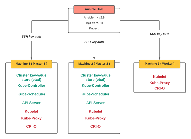 Automating K8S Cluster Installation With Kubespray