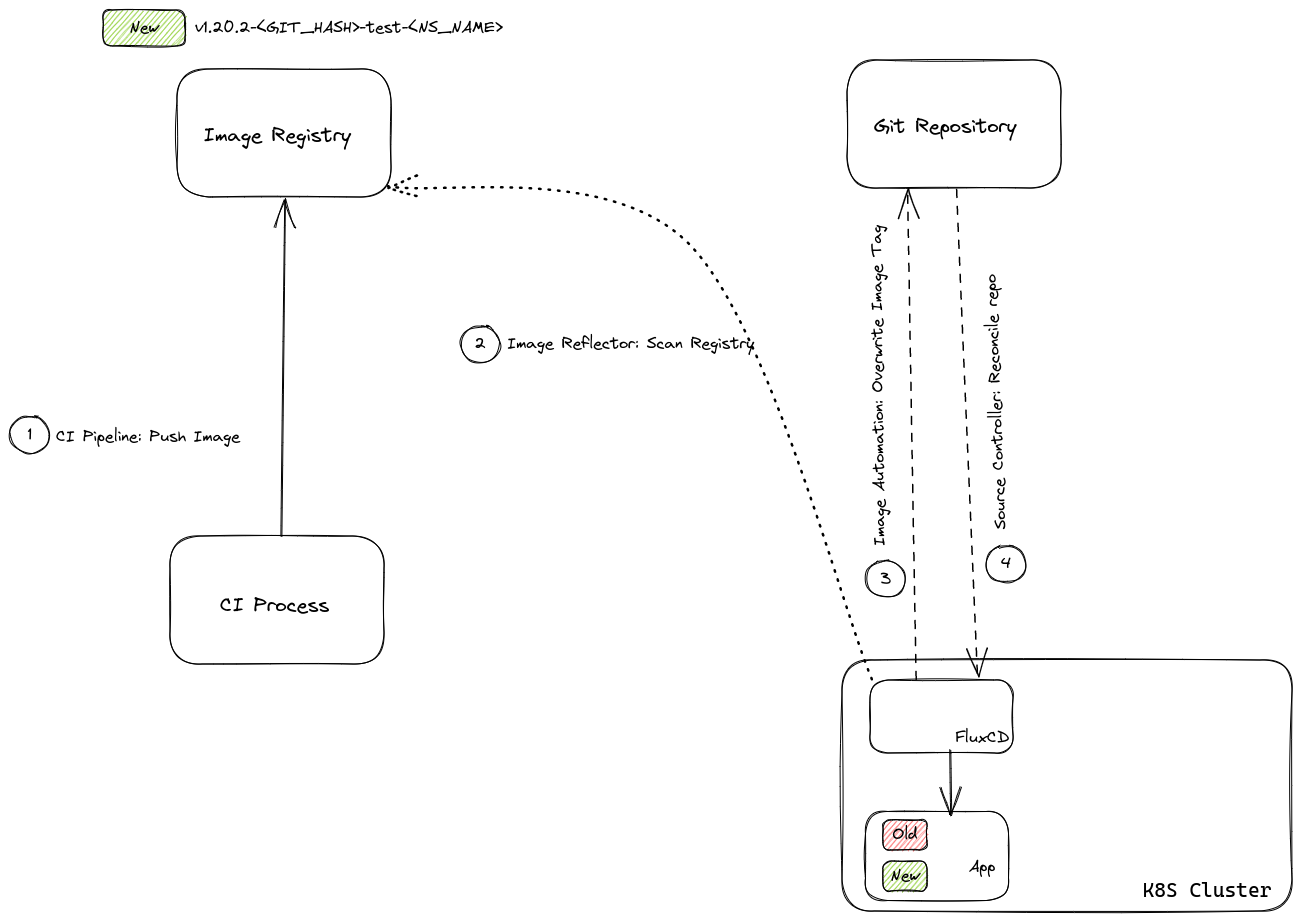 Image Automation