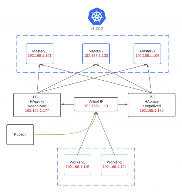 k8s keepalived architecture