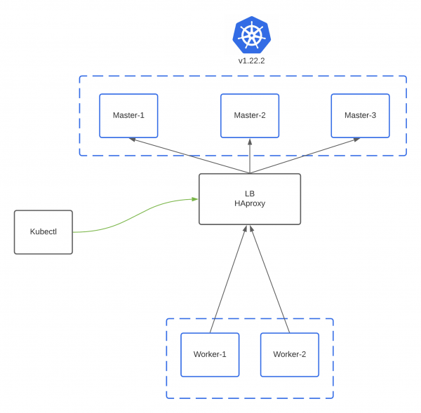 k8s keepalived architecture